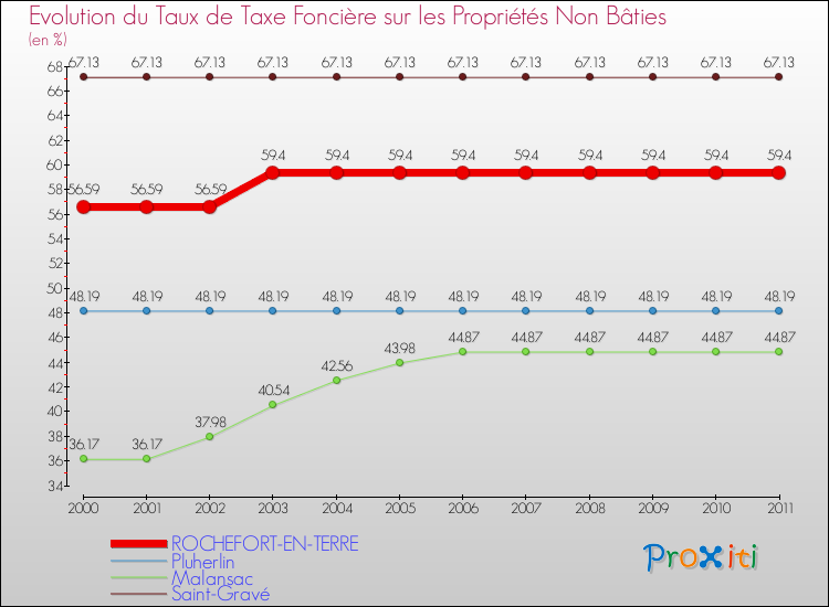 Evolution du taux de la taxe foncière sur les immeubles et terrains non batis pour ROCHEFORT-EN-TERRE et les communes proches Comparaison des taux de la taxe foncière sur les immeubles et terrains non batis pour ROCHEFORT-EN-TERRE et les communes voisines