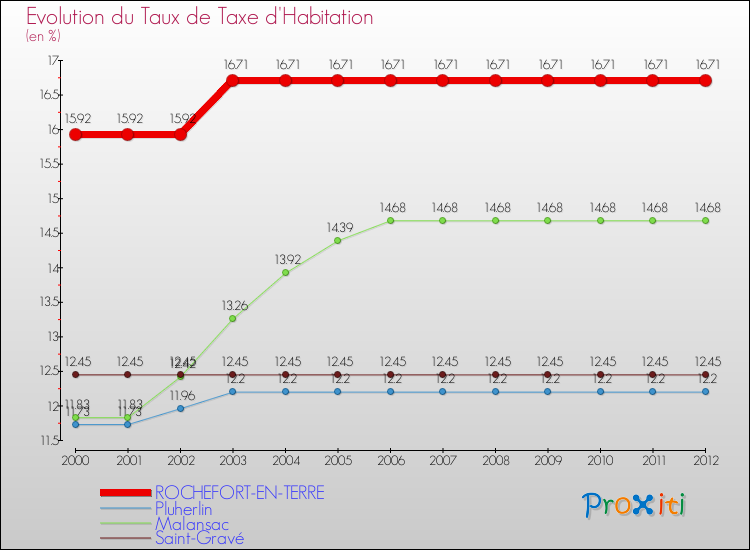 Evolution du taux de la taxe d'habitation pour ROCHEFORT-EN-TERRE et les communes proches Comparaison des taux de la taxe d'habitation pour ROCHEFORT-EN-TERRE et les communes voisines