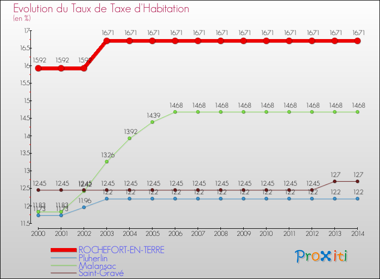 Evolution du taux de la taxe d'habitation pour ROCHEFORT-EN-TERRE et les communes proches de 2000 à 2014 Comparaison des taux de la taxe d'habitation pour ROCHEFORT-EN-TERRE et les communes voisines de 2000 à 2014