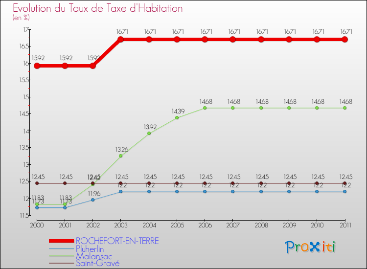 Evolution du taux de la taxe d'habitation pour ROCHEFORT-EN-TERRE et les communes proches Comparaison des taux de la taxe d'habitation pour ROCHEFORT-EN-TERRE et les communes voisines