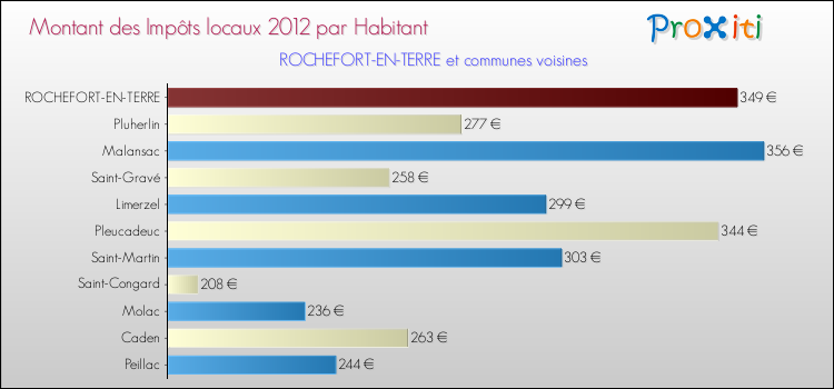 Montant des impôts locaux par Habitant pour ROCHEFORT-EN-TERRE et les communes proches Comparaison des impôts locaux par habitant pour ROCHEFORT-EN-TERRE et les communes voisines