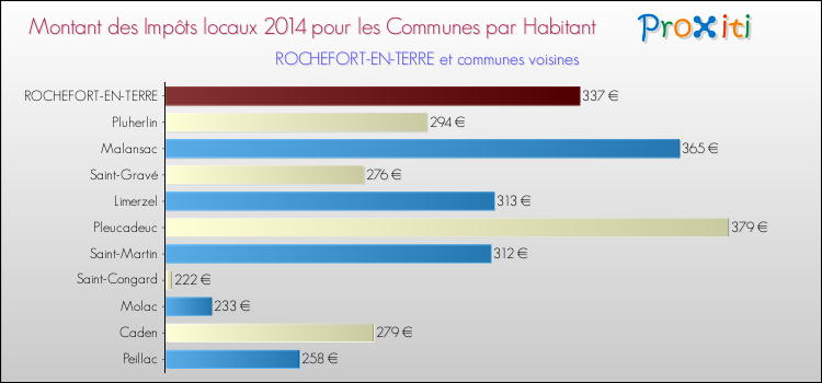 Montant des impôts locaux par Habitant pour ROCHEFORT-EN-TERRE et les communes proches en 2014 Comparaison des impôts locaux par habitant pour ROCHEFORT-EN-TERRE et les communes voisines en 2014