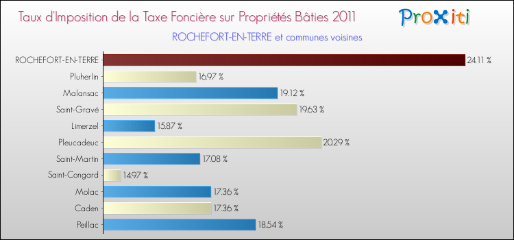 Taux d'imposition de la taxe foncière sur le bati 2011 pour ROCHEFORT-EN-TERRE et les communes proches Comparaison des taux d'imposition de la taxe foncière sur le bati 2011 pour ROCHEFORT-EN-TERRE et les communes voisines