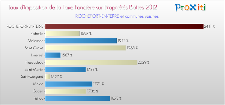 Taux d'imposition de la taxe foncière sur le bati 2012 pour ROCHEFORT-EN-TERRE et les communes proches Comparaison des taux d'imposition de la taxe foncière sur le bati 2012 pour ROCHEFORT-EN-TERRE et les communes voisines