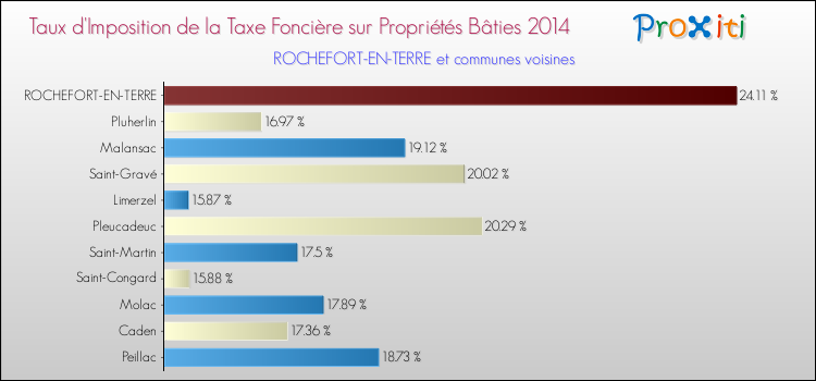 Taux d'imposition de la taxe foncière sur le bati 2014 pour ROCHEFORT-EN-TERRE et les communes proches Comparaison des taux d'imposition de la taxe foncière sur le bati 2014 pour ROCHEFORT-EN-TERRE et les communes voisines