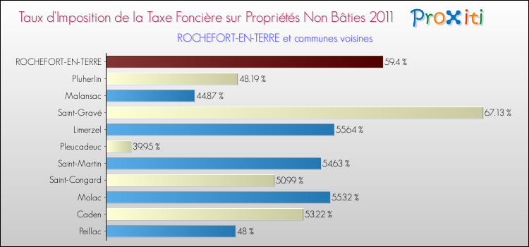 Taux d'imposition de la taxe foncière sur les immeubles et terrains non batis 2011 pour ROCHEFORT-EN-TERRE et les communes proches Comparaison des taux d'imposition de la taxe foncière sur les immeubles et terrains non batis 2011 pour ROCHEFORT-EN-TERRE et les communes voisines