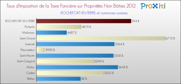 Taux d'imposition de la taxe foncière sur les immeubles et terrains non batis 2012 pour ROCHEFORT-EN-TERRE et les communes proches Comparaison des taux d'imposition de la taxe foncière sur les immeubles et terrains non batis 2012 pour ROCHEFORT-EN-TERRE et les communes voisines