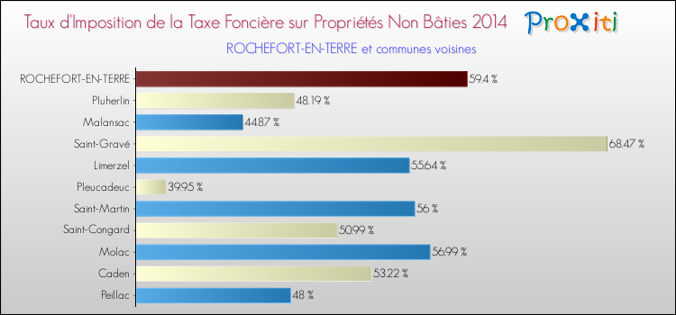 Taux d'imposition de la taxe foncière sur les immeubles et terrains non batis 2014 pour ROCHEFORT-EN-TERRE et les communes proches Comparaison des taux d'imposition de la taxe foncière sur les immeubles et terrains non batis 2014 pour ROCHEFORT-EN-TERRE et les communes voisines