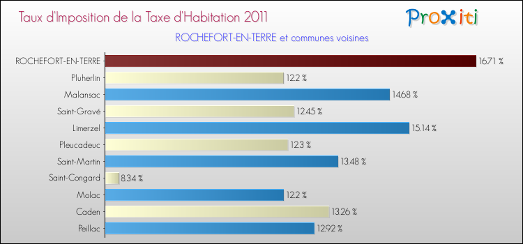 Taux d'imposition de la taxe d'habitation 2011 pour ROCHEFORT-EN-TERRE et les communes proches Comparaison des taux d'imposition de la taxe d'habitation 2011 pour ROCHEFORT-EN-TERRE et les communes voisines