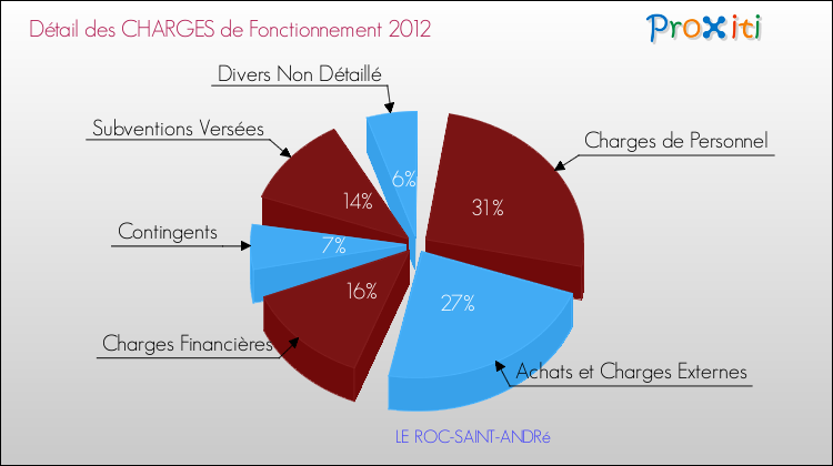 Décomposition des Charges de Fonctionnement 2012 de la commune de LE ROC-SAINT-ANDRé Charges de Fonctionnement 2012 pour la commune de LE ROC-SAINT-ANDRé