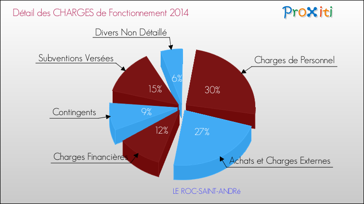 Décomposition des Charges de Fonctionnement 2014 de la commune de LE ROC-SAINT-ANDRé Charges de Fonctionnement 2014 pour la commune de LE ROC-SAINT-ANDRé