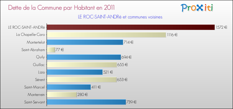 Dette par habitant de la commune en 2011 pour LE ROC-SAINT-ANDRé et les communes proches Comparaison de la dette par habitant de la commune en 2011 pour LE ROC-SAINT-ANDRé et les communes voisines