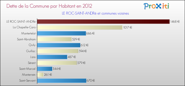 Dette par habitant de la commune en 2012 pour LE ROC-SAINT-ANDRé et les communes proches Comparaison de la dette par habitant de la commune en 2012 pour LE ROC-SAINT-ANDRé et les communes voisines