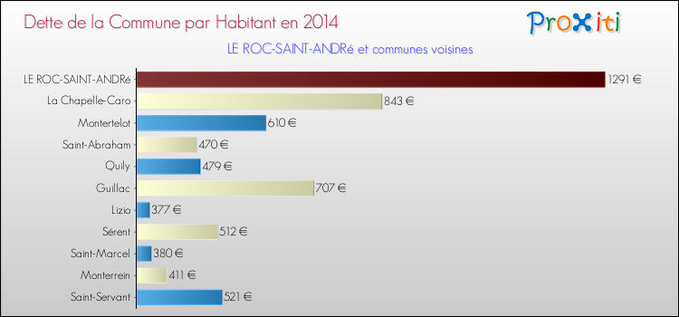 Dette par habitant de la commune en 2014 pour LE ROC-SAINT-ANDRé et les communes proches Comparaison de la dette par habitant de la commune en 2014 pour LE ROC-SAINT-ANDRé et les communes voisines