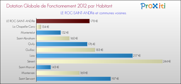 Montant des dotations globales de fonctionnement DGF par Habitant pour LE ROC-SAINT-ANDRé et les communes proches Comparaison des des dotations globales de fonctionnement DGF par habitant pour LE ROC-SAINT-ANDRé et les communes voisines