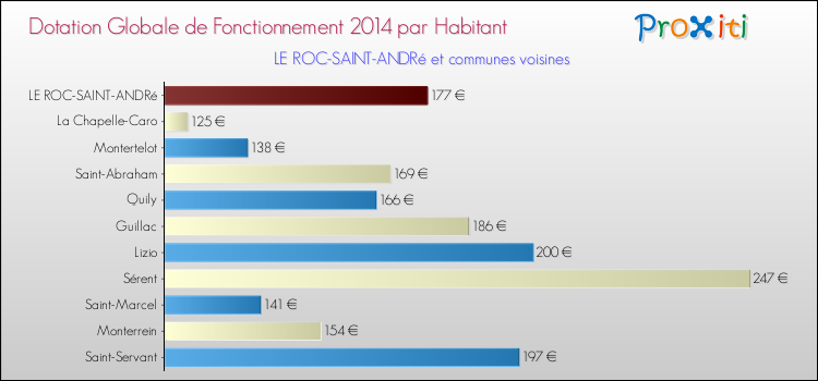 Montant des dotations globales de fonctionnement DGF par Habitant pour LE ROC-SAINT-ANDRé et les communes proches en 2014. Comparaison des des dotations globales de fonctionnement DGF par habitant pour LE ROC-SAINT-ANDRé et les communes voisines en 2014.