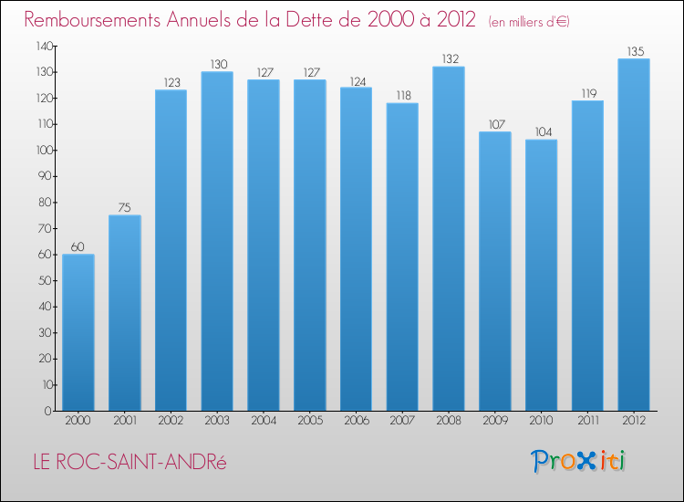 Evolution de l'annuité de la dette pour la commune de LE ROC-SAINT-ANDRé de 2000 à 2012 Annuités de la dette pour LE ROC-SAINT-ANDRé de 2000 à 2012
