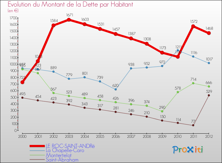 Evolution de la dette par habitant pour la commune de LE ROC-SAINT-ANDRé et les communes proches de 2000 à 2012 Comparaison de la dette par habitant pour LE ROC-SAINT-ANDRé et les communes voisines de 2000 à 2012