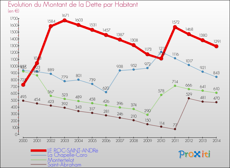 Evolution de la dette par habitant pour la commune de LE ROC-SAINT-ANDRé et les communes proches de 2000 à 2014 Comparaison de la dette par habitant pour LE ROC-SAINT-ANDRé et les communes voisines de 2000 à 2014