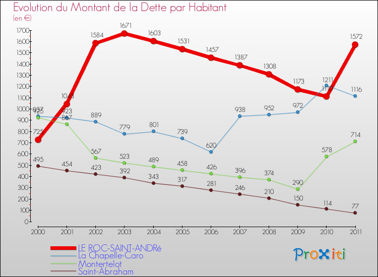 Evolution de la dette par habitant pour la commune de LE ROC-SAINT-ANDRé et les communes proches Comparaison de la dette par habitant pour LE ROC-SAINT-ANDRé et les communes voisines