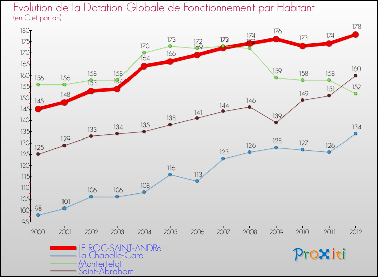 Evolution et montant de la dotation globale de fonctionnement par Habitant pour LE ROC-SAINT-ANDRé et les communes proches Comparaison des dotations globales de fonctionnement par habitant pour LE ROC-SAINT-ANDRé et les communes voisines