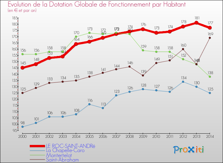 Evolution et montant de la dotation globale de fonctionnement par Habitant pour LE ROC-SAINT-ANDRé et les communes proches de 2000 à 2014. Comparaison des dotations globales de fonctionnement par habitant pour LE ROC-SAINT-ANDRé et les communes voisines de 2000 à 2014.
