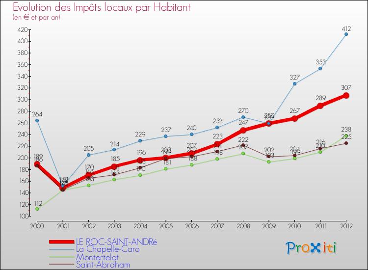 Evolution et montant des impôts locaux par Habitant pour LE ROC-SAINT-ANDRé et les communes proches Comparaison des impôts locaux par habitant pour LE ROC-SAINT-ANDRé et les communes voisines