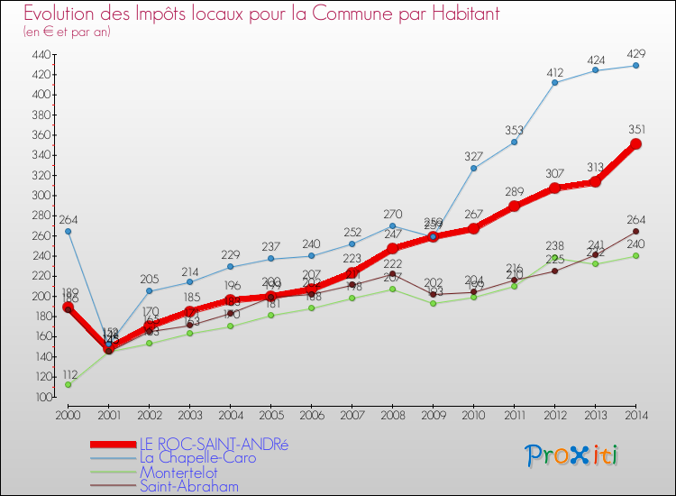 Evolution et montant des impôts locaux par Habitant pour LE ROC-SAINT-ANDRé et les communes proches de 2000 à 2014 Comparaison des impôts locaux par habitant pour LE ROC-SAINT-ANDRé et les communes voisines de 2000 à 2014