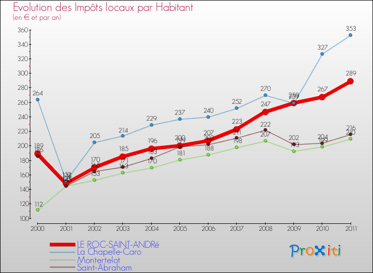 Evolution et montant des impôts locaux par Habitant pour LE ROC-SAINT-ANDRé et les communes proches Comparaison des impôts locaux par habitant pour LE ROC-SAINT-ANDRé et les communes voisines