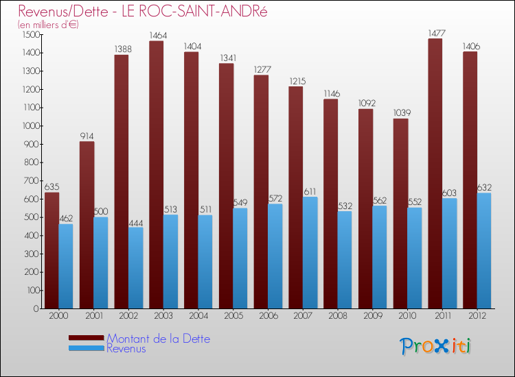 Evolution comparée de la dette et des revenus pour la commune de LE ROC-SAINT-ANDRé de 2000 à 2012 Comparaison de la dette et des revenus pour LE ROC-SAINT-ANDRé de 2000 à 2012