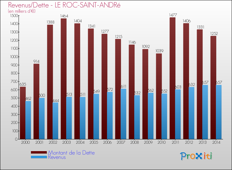 Evolution comparée de la dette et des revenus pour la commune de LE ROC-SAINT-ANDRé de 2000 à 2014 Comparaison de la dette et des revenus pour LE ROC-SAINT-ANDRé de 2000 à 2014