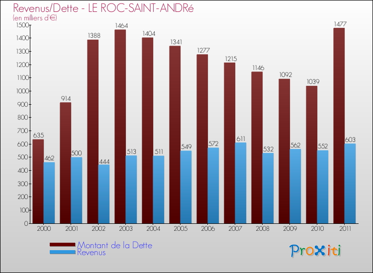 Evolution comparée de la dette et des revenus pour la commune de LE ROC-SAINT-ANDRé de 2000 à 2011 Comparaison de la dette et des revenus pour LE ROC-SAINT-ANDRé de 2000 à 2011