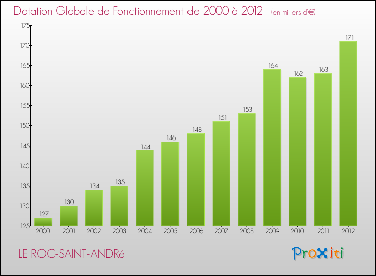 Evolution du montant de la Dotation Globale de Fonctionnement pour la commune de LE ROC-SAINT-ANDRé de 2000 à 2012 Evolution du montant de la Dotation Globale de Fonctionnement pour LE ROC-SAINT-ANDRé de 2000 à 2012
