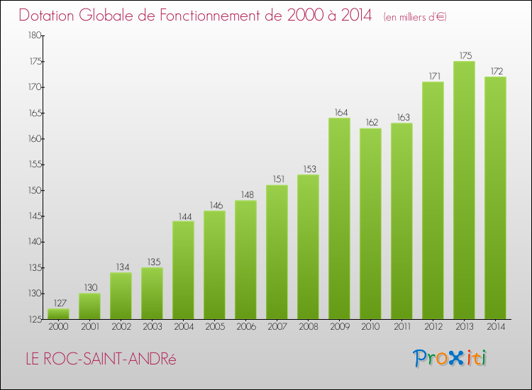 Evolution du montant de la Dotation Globale de Fonctionnement pour la commune de LE ROC-SAINT-ANDRé de 2000 à 2014 Evolution du montant de la Dotation Globale de Fonctionnement pour LE ROC-SAINT-ANDRé de 2000 à 2014