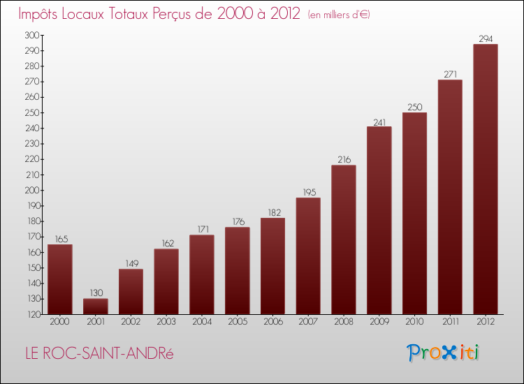 Evolution des Impôts Locaux pour la commune de LE ROC-SAINT-ANDRé de 2000 à 2012 Evolution des Impôts Locaux pour LE ROC-SAINT-ANDRé de 2000 à 2012