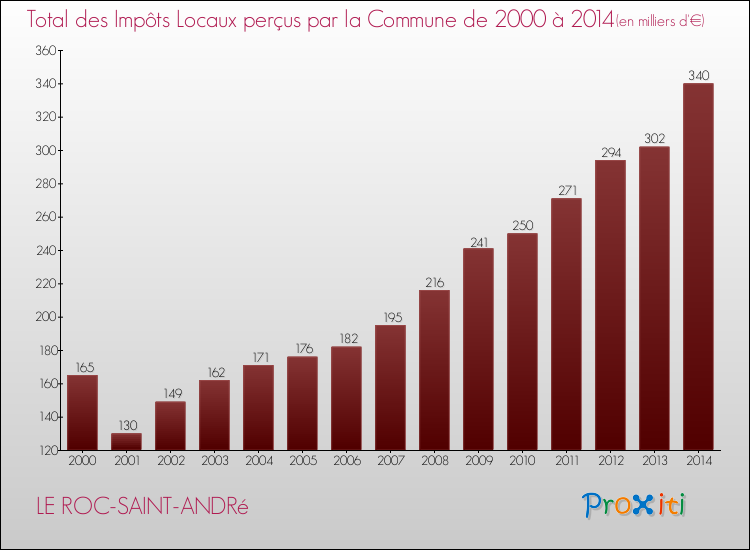 Evolution des Impôts Locaux pour la commune de LE ROC-SAINT-ANDRé de 2000 à 2014 Evolution des Impôts Locaux pour LE ROC-SAINT-ANDRé de 2000 à 2014