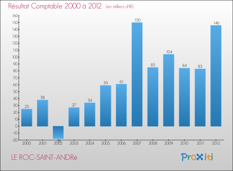 Evolution du résultat comptable pour la commune de LE ROC-SAINT-ANDRé de 2000 à 2012 Evolution du résultat comptable pour LE ROC-SAINT-ANDRé de 2000 à 2012