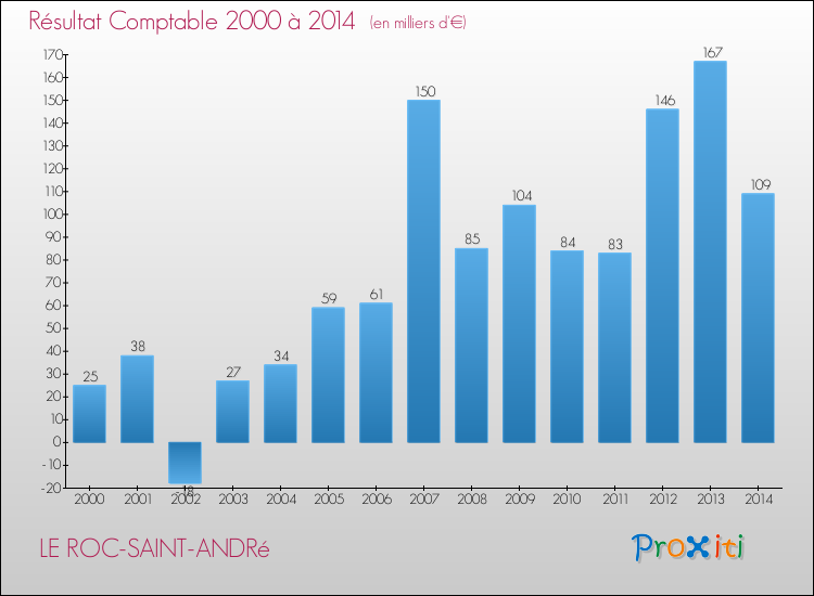 Evolution du résultat comptable pour la commune de LE ROC-SAINT-ANDRé de 2000 à 2014 Evolution du résultat comptable pour LE ROC-SAINT-ANDRé de 2000 à 2014