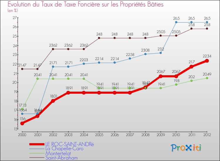 Evolution du taux de la taxe foncière sur le bati pour LE ROC-SAINT-ANDRé et les communes proches de 2000 à 2012 Comparaison des taux de taxe foncière sur le bati pour LE ROC-SAINT-ANDRé et les communes voisines de 2000 à 2012