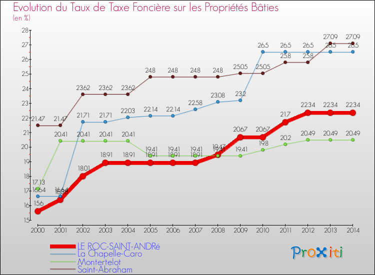 Evolution du taux de la taxe foncière sur le bati pour LE ROC-SAINT-ANDRé et les communes proches de 2000 à 2014 Comparaison des taux de taxe foncière sur le bati pour LE ROC-SAINT-ANDRé et les communes voisines de 2000 à 2014