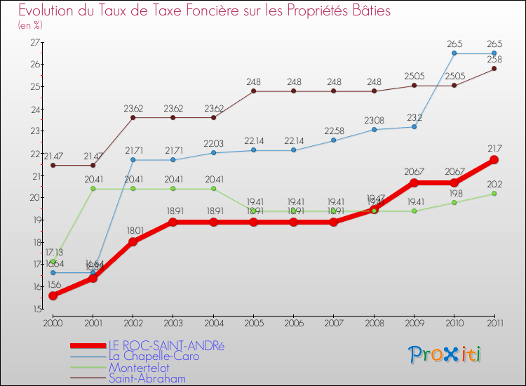 Evolution du taux de la taxe foncière sur le bati pour LE ROC-SAINT-ANDRé et les communes proches Comparaison des taux de taxe foncière sur le bati pour LE ROC-SAINT-ANDRé et les communes voisines