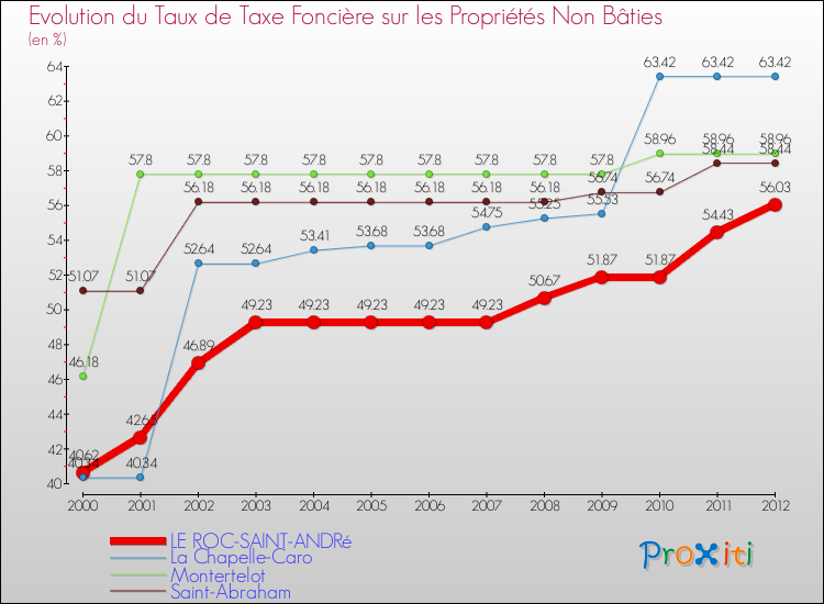 Evolution du taux de la taxe foncière sur les immeubles et terrains non batis pour LE ROC-SAINT-ANDRé et les communes proches de 2000 à 2012 Comparaison des taux de la taxe foncière sur les immeubles et terrains non batis pour LE ROC-SAINT-ANDRé et les communes voisines de 2000 à 2012
