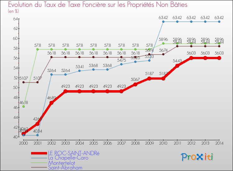 Evolution du taux de la taxe foncière sur les immeubles et terrains non batis pour LE ROC-SAINT-ANDRé et les communes proches de 2000 à 2014 Comparaison des taux de la taxe foncière sur les immeubles et terrains non batis pour LE ROC-SAINT-ANDRé et les communes voisines de 2000 à 2014
