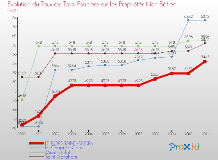 Evolution du taux de la taxe foncière sur les immeubles et terrains non batis pour LE ROC-SAINT-ANDRé et les communes proches Comparaison des taux de la taxe foncière sur les immeubles et terrains non batis pour LE ROC-SAINT-ANDRé et les communes voisines