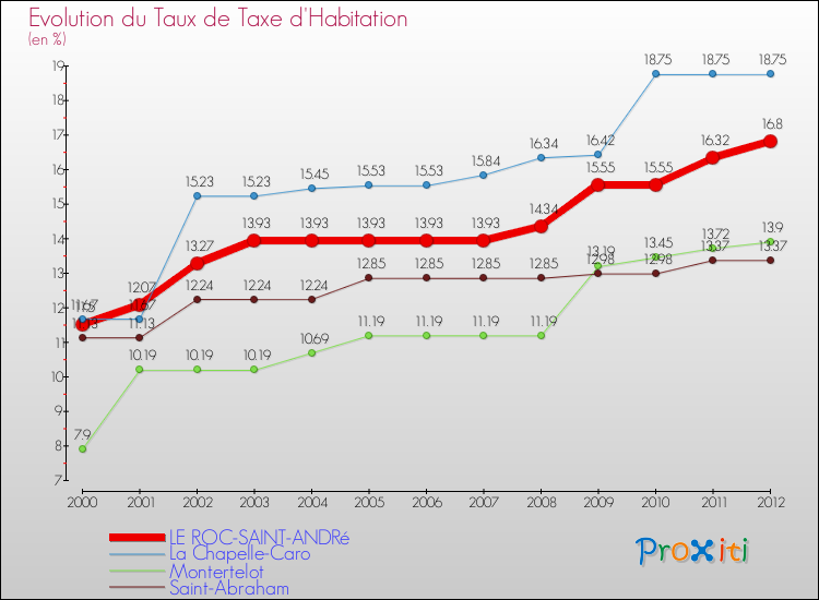 Evolution du taux de la taxe d'habitation pour LE ROC-SAINT-ANDRé et les communes proches Comparaison des taux de la taxe d'habitation pour LE ROC-SAINT-ANDRé et les communes voisines