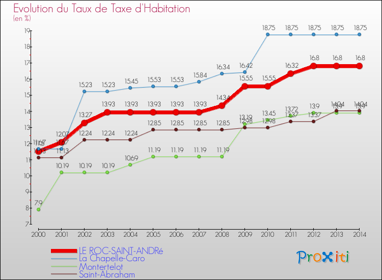Evolution du taux de la taxe d'habitation pour LE ROC-SAINT-ANDRé et les communes proches de 2000 à 2014 Comparaison des taux de la taxe d'habitation pour LE ROC-SAINT-ANDRé et les communes voisines de 2000 à 2014