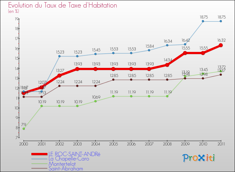 Evolution du taux de la taxe d'habitation pour LE ROC-SAINT-ANDRé et les communes proches Comparaison des taux de la taxe d'habitation pour LE ROC-SAINT-ANDRé et les communes voisines