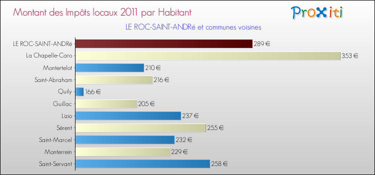 Montant des impôts locaux par Habitant pour LE ROC-SAINT-ANDRé et les communes proches Comparaison des impôts locaux par habitant pour LE ROC-SAINT-ANDRé et les communes voisines