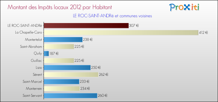 Montant des impôts locaux par Habitant pour LE ROC-SAINT-ANDRé et les communes proches Comparaison des impôts locaux par habitant pour LE ROC-SAINT-ANDRé et les communes voisines