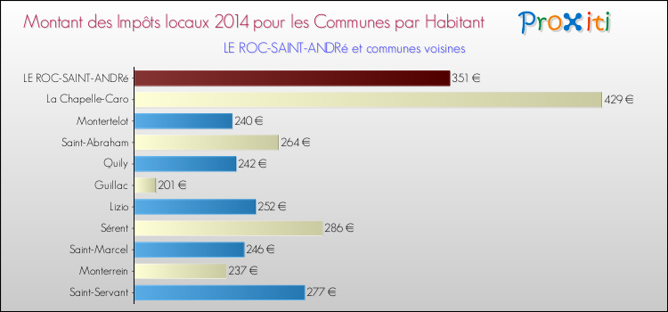 Montant des impôts locaux par Habitant pour LE ROC-SAINT-ANDRé et les communes proches en 2014 Comparaison des impôts locaux par habitant pour LE ROC-SAINT-ANDRé et les communes voisines en 2014